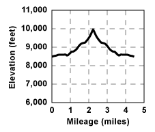Profile for tour Red Lake Peak