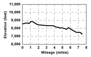 Profile for tour Carson Pass to Big Meadow