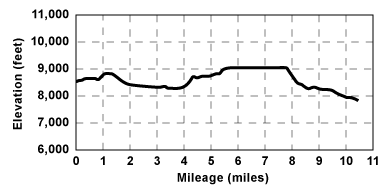 Profile for tour Carson Pass to Caples Lake Via Showers Lake