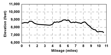 Profile for tour Carson Pass to Echo Summit