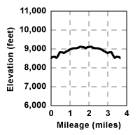 Profile for tour Winnemucca Lake