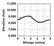 Profile for tour Winnemucca Lake and Woods Lake Loop