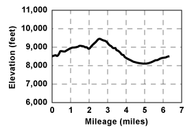 Profile for tour Winnemucca Lake and Lost Cabin Mine Loop