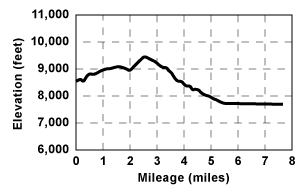Profile for tour Carson Pass to Caples Lake Via Winnemucca Lake