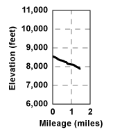 Profile for tour Carson Pass to Red Lake Via Old Highway 88