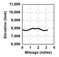 Profile for tour Forestdale Creek