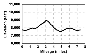Profile for tour Forestdale Divide Loop