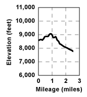Profile for tour Carson Pass to Red Lake Via the Canyon