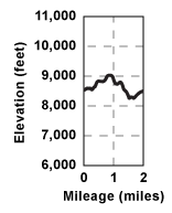 Profile for tour Carson Pass to Red Lake Via the Canyon Alternate Route