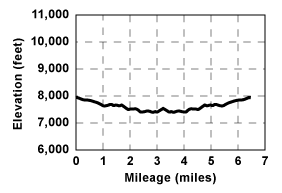 Profile for tour Shealor Lakes and Silver Fork Ridge