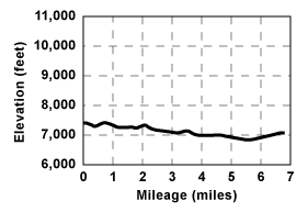 Profile for tour Iron Mountain Sno-Park to Foster Meadow Road
