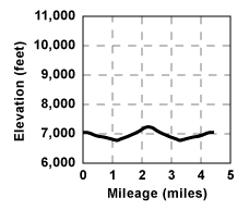 Profile for tour Headwaters of the Middle Fork of the Cosumnes River