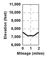 Profile for tour Tragedy Creek