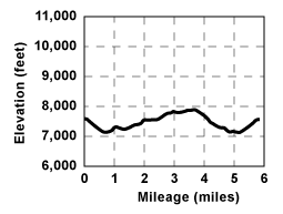Profile for tour Shot Rock Loop