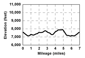 Profile for tour Shot Rock to Bear River