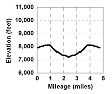 Profile for tour Ridge West of Shealor Lakes