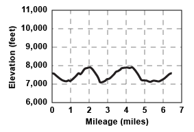 Profile for tour Ten Turn Hill and Rusty's Ridge