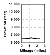 Profile for tour Stanislaus River Overlook