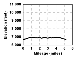 Profile for tour Blue Creek Point