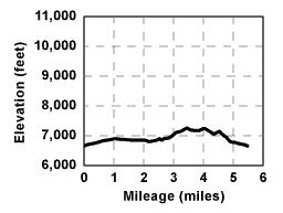 Profile for tour Blue Creek Point Loop