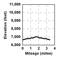 Profile for tour Thompson Meadow
