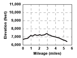 Profile for tour Cabbage Patch to Poison Spring Alternate 1