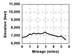 Profile for tour Cabbage Patch to Poison Spring Alternate 2