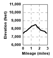 Profile for tour Poison Canyon Loop