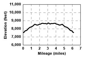 Profile for tour Mount Reba From Poison Canyon