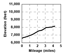 Profile for tour Gooseberry Road to Burst Rock Junction One Way