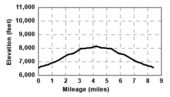 Profile for tour Gooseberry Road to Burst Rock Junction Round Trip