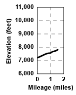 Profile for tour Zig-Zag