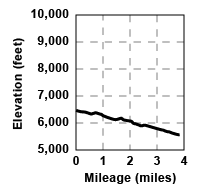 Profile for tour Crabtree and Sheering Creek Roads
