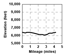 Profile for tour Crabtree Trail Loop