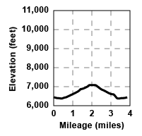 Profile for tour Ridge Route