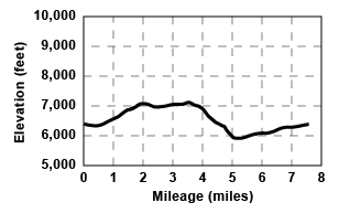 Profile for tour Dodge Ridge Loop