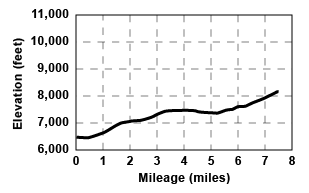 Profile for tour Crabtree Road to Burst Rock Junction via cutoff one way