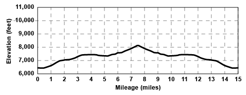 Profile for tour Crabtree Road to Burst Rock Junction via cutoff round trip