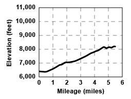 Profile for tour Old Crabtree Road to Burst Rock Junction One Way