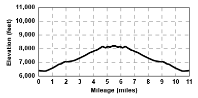 Profile for tour Old Crabtree Road to Burst Rock Junction Round Trip