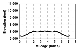 Profile for tour Dodge Ridge
