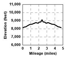 Profile for tour Burst Rock From Burst Rock Junction