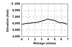 Profile for tour Herring Creek Loop