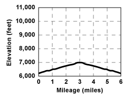 Profile for tour on Tioga Pass Road (westside) to Gin Flat