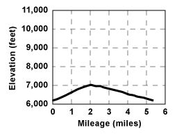 Profile for tour Gin Flat Loop