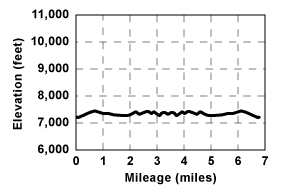 Profile for tour Dewey Point Via Meadow Trail