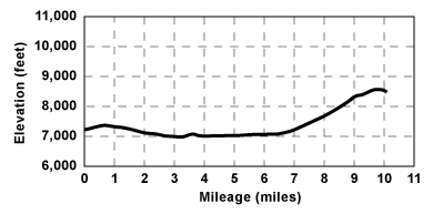 Profile for tour Ostrander Ski Hut Via Bridalveil Creek Trail