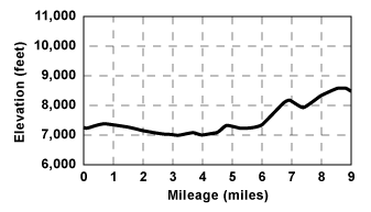 Profile for tour Ostrander Ski Hut Via Horizon Ridge Trail