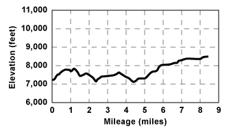 Profile for tour Ostrander Ski Hut Via Merced Crest Trail