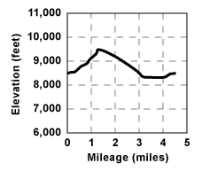 Profile for tour Horse Ridge Loop